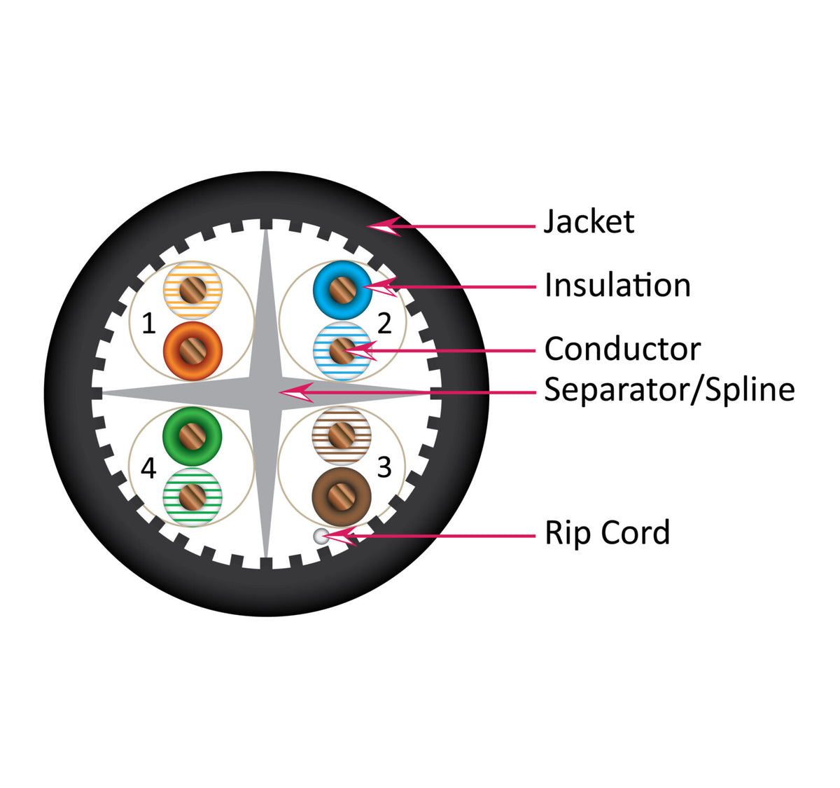 Vertical CAT6A U/UTP CMR (Riser-Rated) 23 AWG Solid Bare Copper, Wooden Spool, 1000 ft