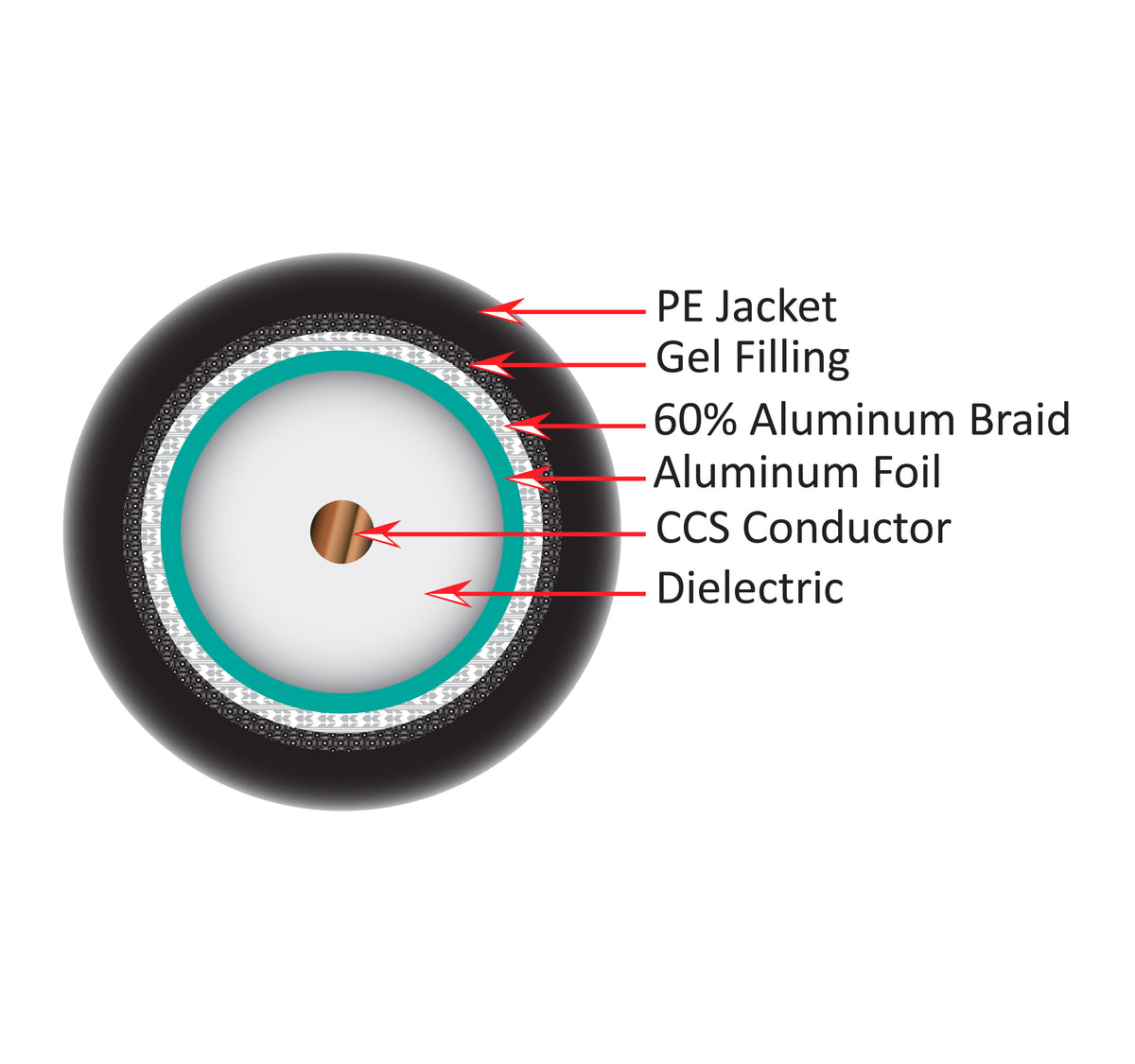 Vertical 107-1032/DB/R11 RG11 Direct Burial, Standard Shield, 14 AWG Solid CCS Conductor, Aluminum Foil with 60% Braid, Black 1k ft Reel