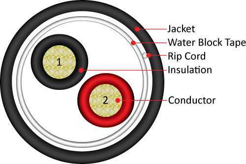 Vertical Cable 12/2 500ft Speaker wire Direct Burial 209-2324/DB Audio Cable