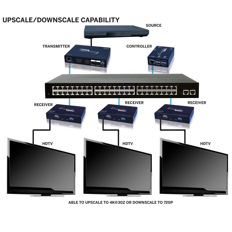 Evolution HDMI over IP Control Box, Receiver, and Transmitter