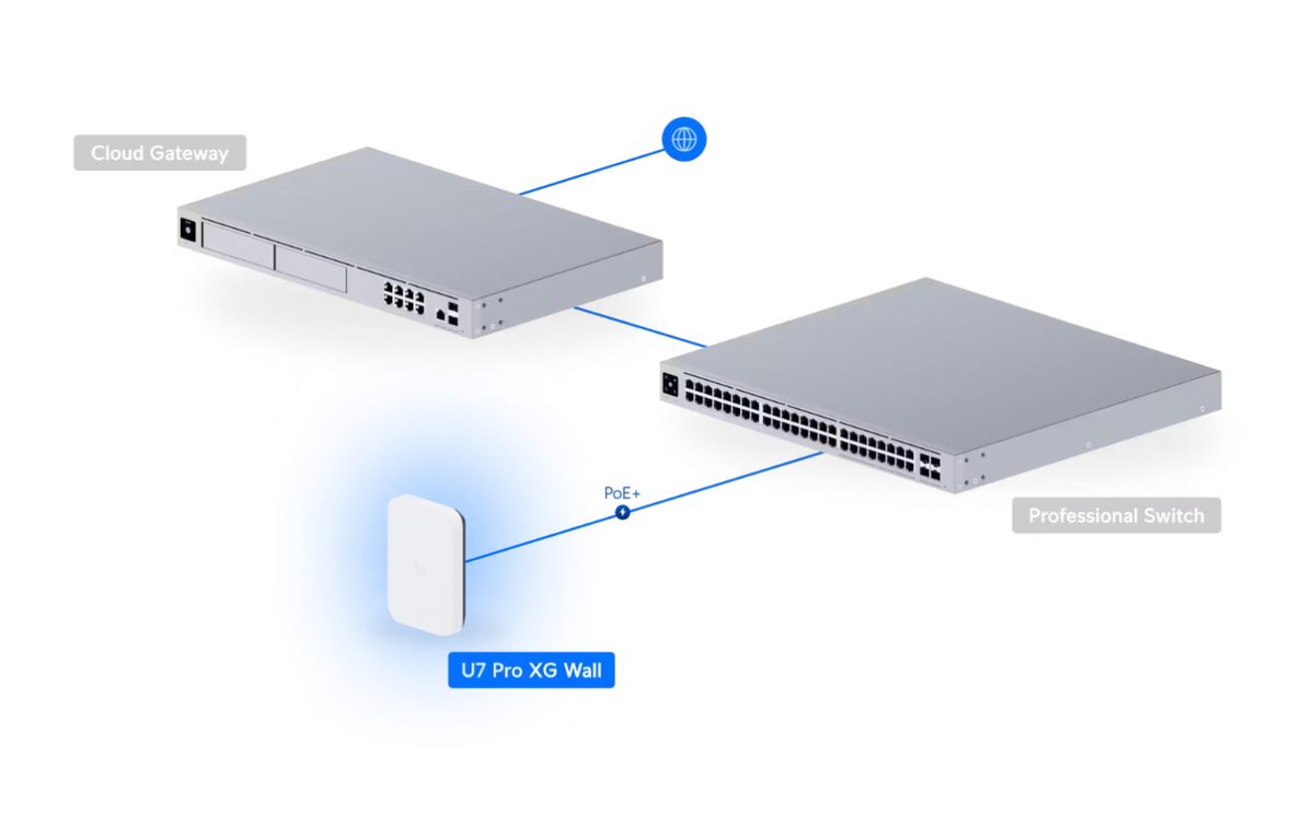 Ubiquiti U7-Pro-XG-Tri-Wall Band Wi-Fi 7 IEEE 802.11n/ac/ax/be/v/r/k 5.80 Gbit/s Wireless Access Point