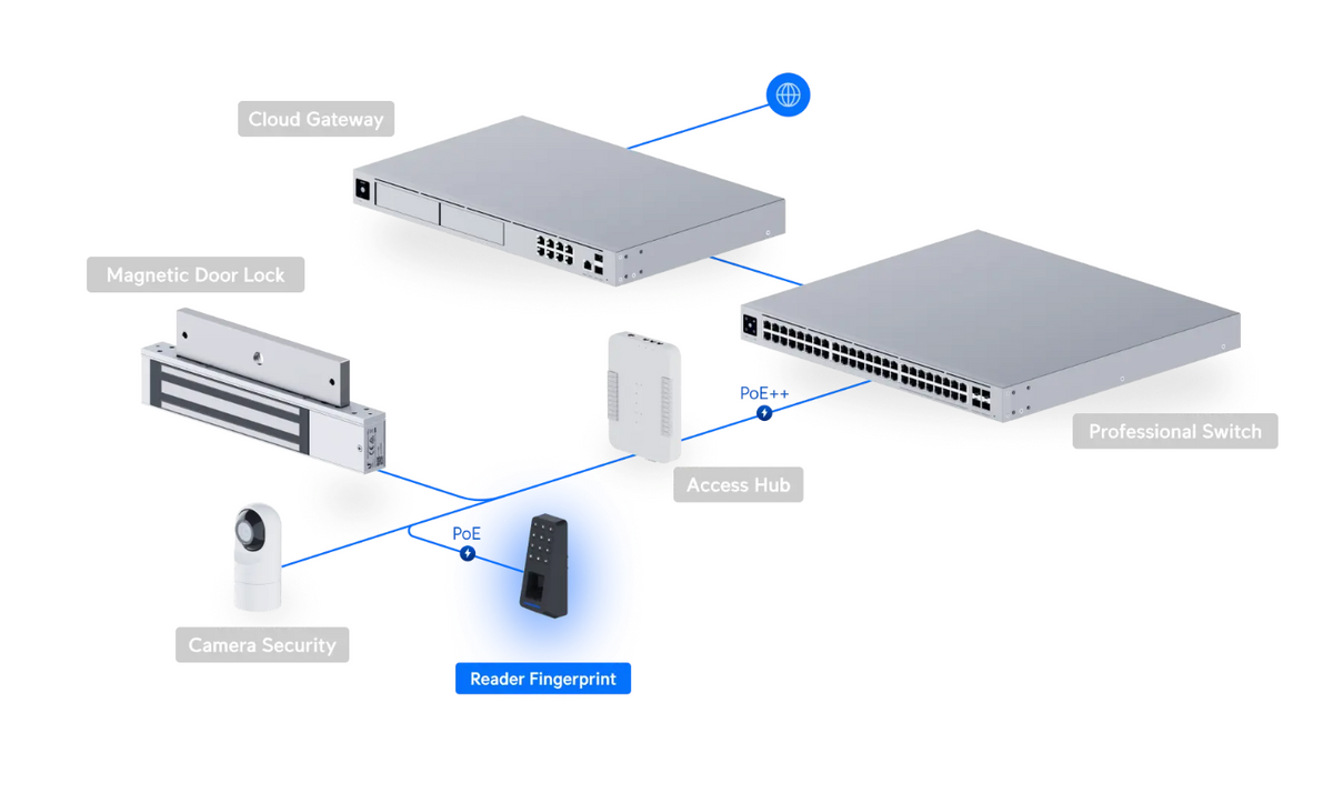 Ubiquiti Access Retrofit Reader Fingerprint