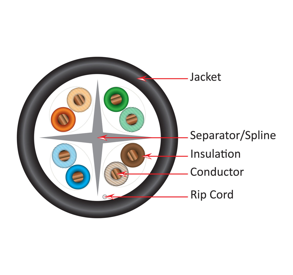 Vertical Cable 069-330/CMX CAT6 PoE++, 550 MHz, Outdoor Jacket, UV-Rated Jacket, CMX-Rated, 1000 ft, Black – TAA-Compliant