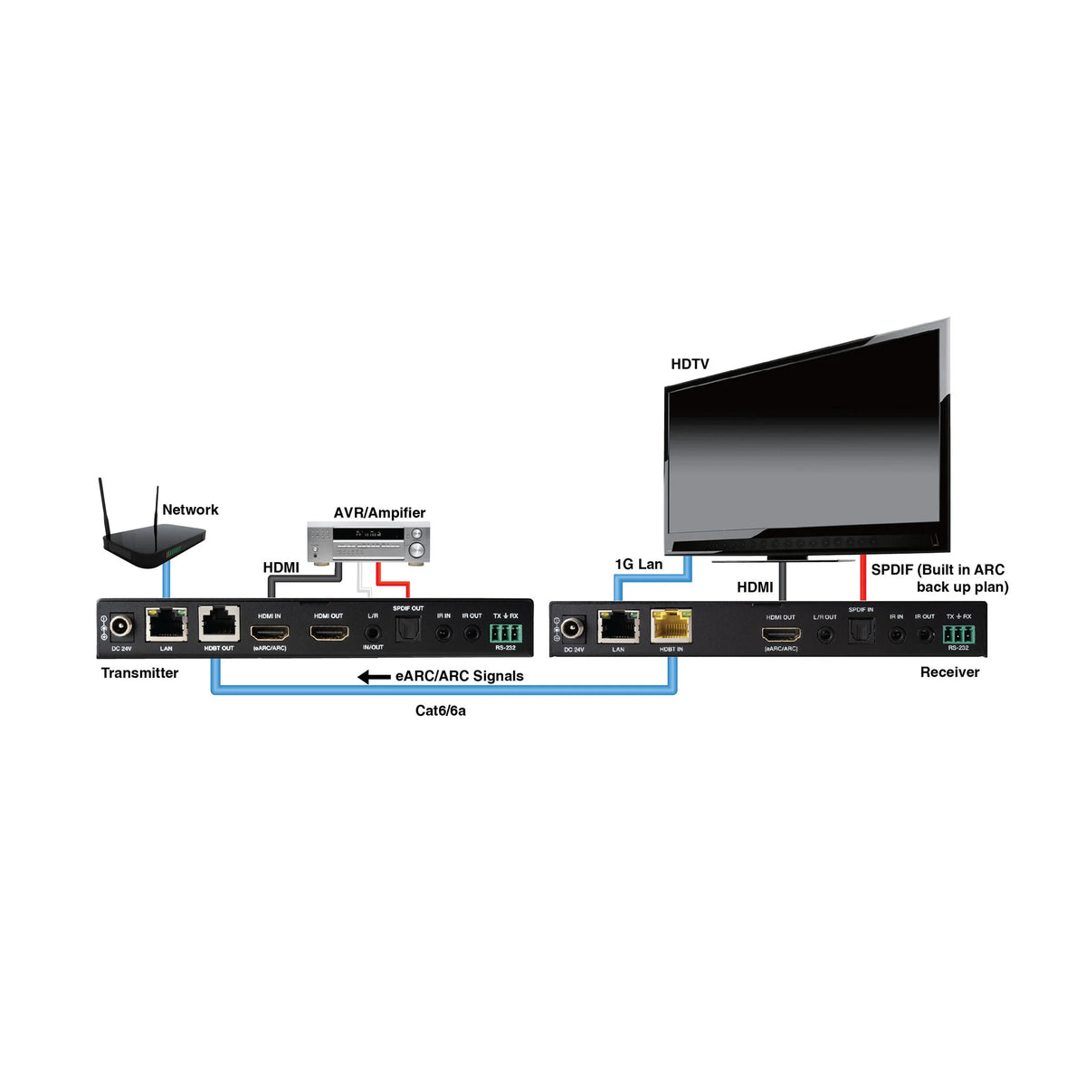 Evolution HDBaseT 3.0 Extender Uncompressed 4K/60Hz HDR, HDR10, HDR10+, Dolby Vision, HLG pass through, HDCP 2.2 with eARC, KVM (USB 2.0), and Ethernet (1G)