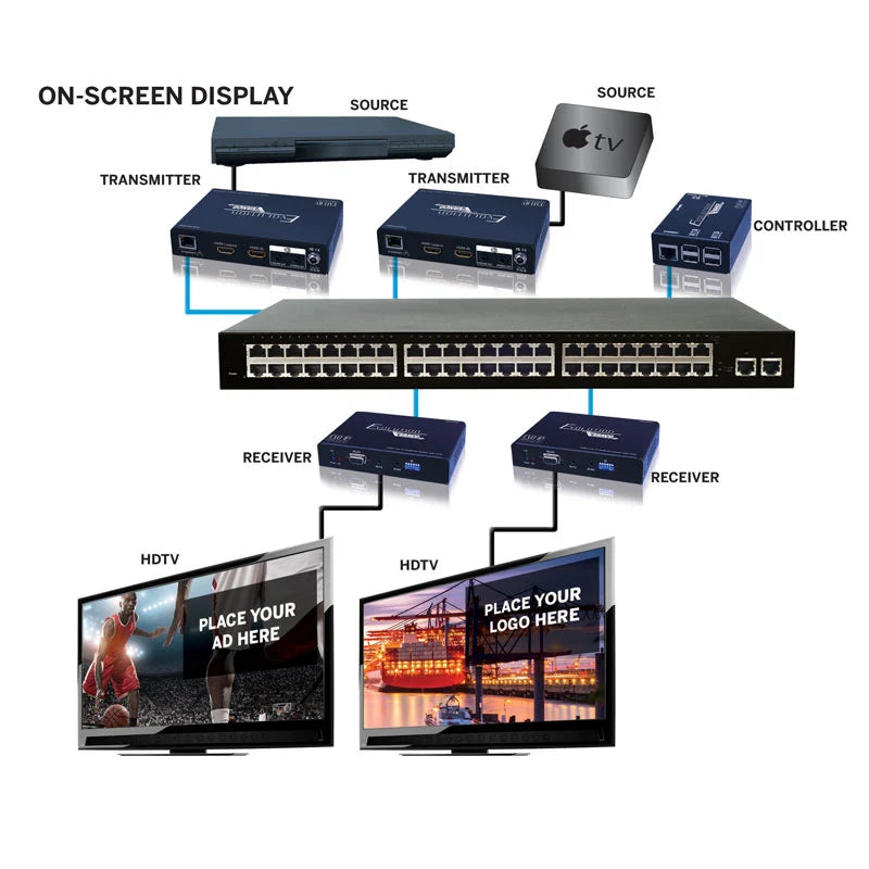 Evolution HDMI over IP Control Box, Receiver, and Transmitter