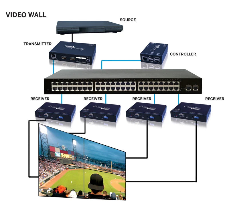 Evolution HDMI over IP Control Box, Receiver, and Transmitter