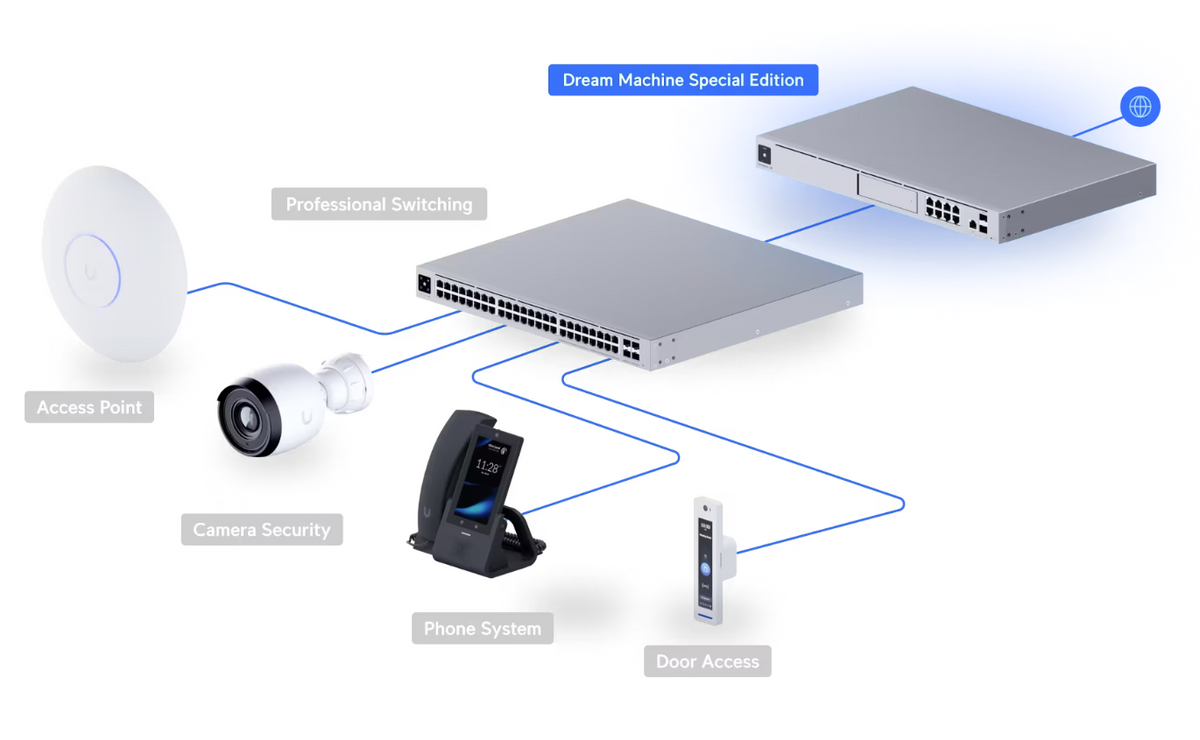 Ubiquiti UDM-SE Dream Machine Special Edition