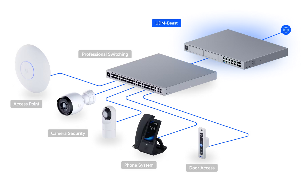 Ubiquiti UDM-Beast Dream Machine Beast