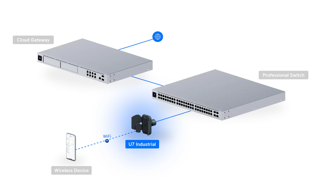 Ubiquiti U7 Industrial Access Point
