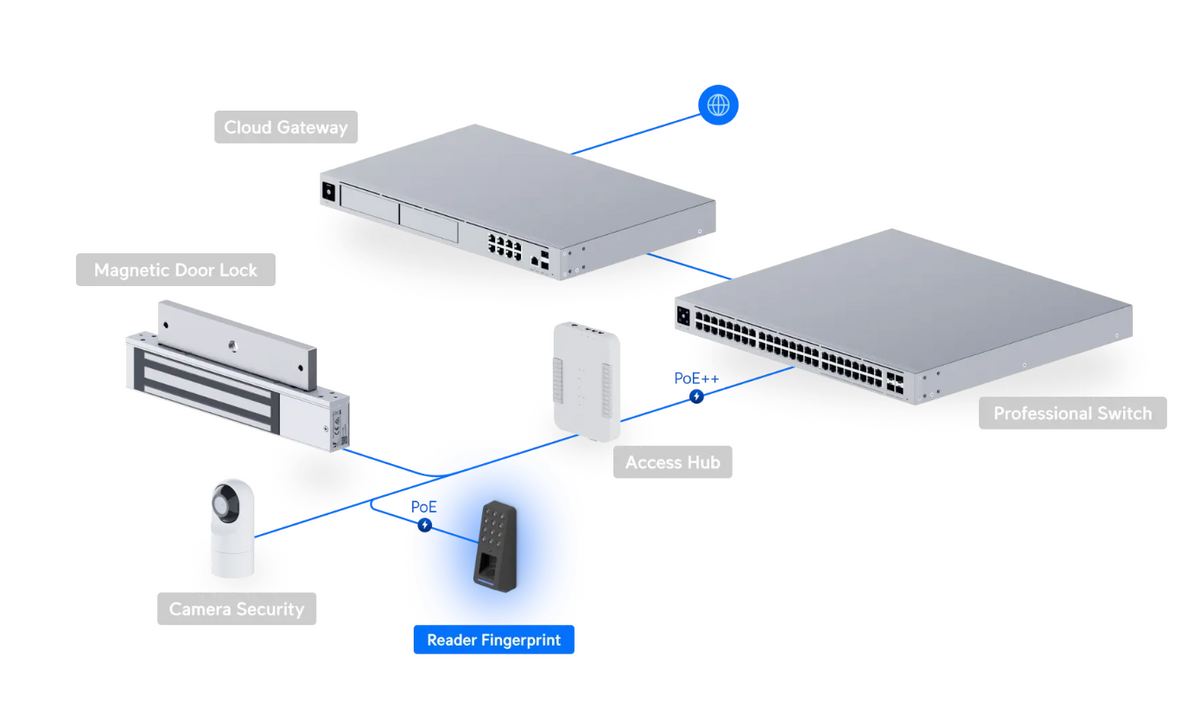 Ubiquiti Access G3 Reader Fingerprint